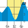 Sequim Bay tide chart for Thursday, August 12, 2021