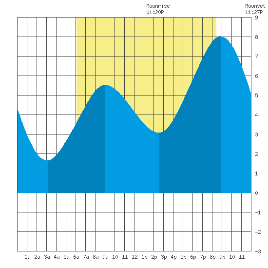 Sequim Bay tide chart for Saturday, August 14, 2021