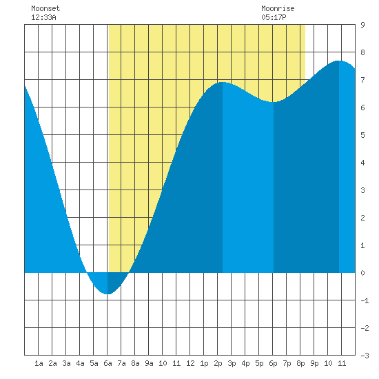 Sequim Bay tide chart for Tuesday, August 17, 2021