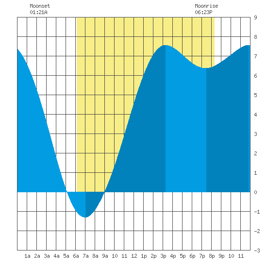 Sequim Bay tide chart for Wednesday, August 18, 2021