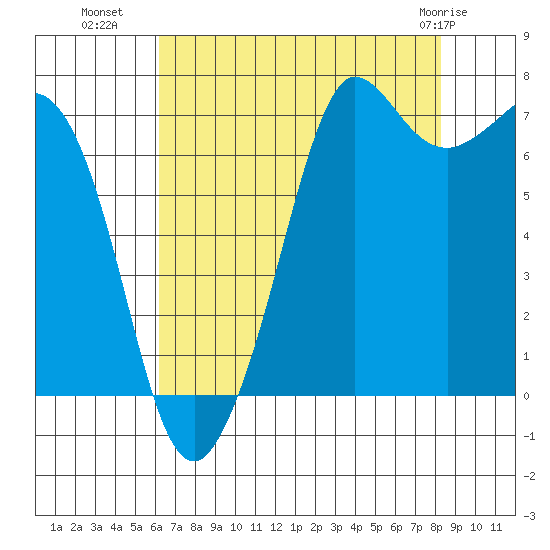 Sequim Bay tide chart for Thursday, August 19, 2021