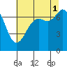 Sequim Bay tide chart for Sunday, August 1, 2021
