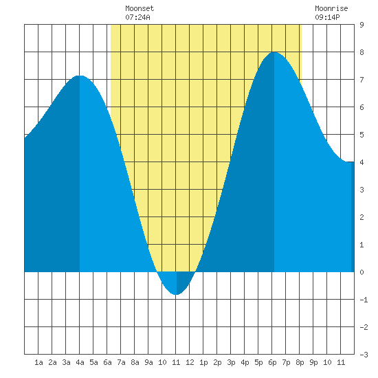 Sequim Bay tide chart for Monday, August 23, 2021