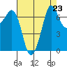 Sequim Bay tide chart for Monday, August 23, 2021