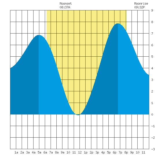 Sequim Bay tide chart for Tuesday, August 24, 2021