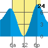 Sequim Bay tide chart for Tuesday, August 24, 2021