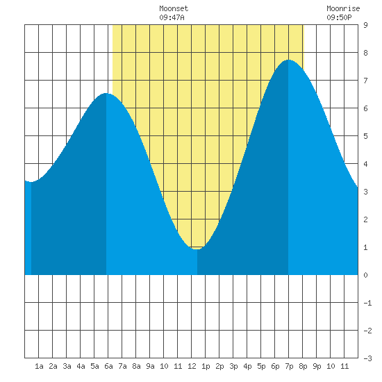 Sequim Bay tide chart for Wednesday, August 25, 2021