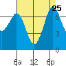 Sequim Bay tide chart for Wednesday, August 25, 2021