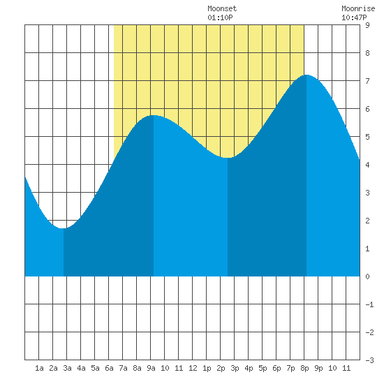 Sequim Bay tide chart for Saturday, August 28, 2021