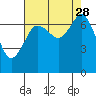 Sequim Bay tide chart for Saturday, August 28, 2021