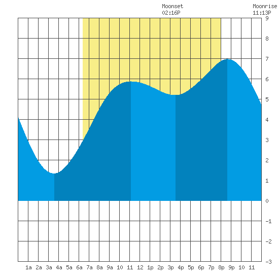 Sequim Bay tide chart for Sunday, August 29, 2021
