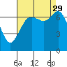 Sequim Bay tide chart for Sunday, August 29, 2021