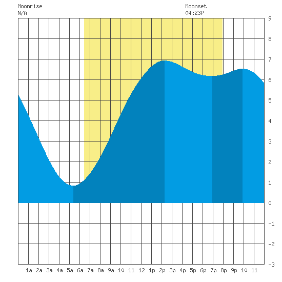 Sequim Bay tide chart for Tuesday, August 31, 2021