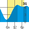 Sequim Bay tide chart for Tuesday, August 31, 2021