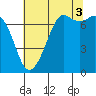 Sequim Bay tide chart for Tuesday, August 3, 2021