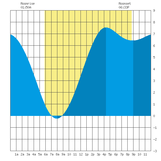Sequim Bay tide chart for Wednesday, August 4, 2021