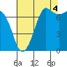Sequim Bay tide chart for Wednesday, August 4, 2021