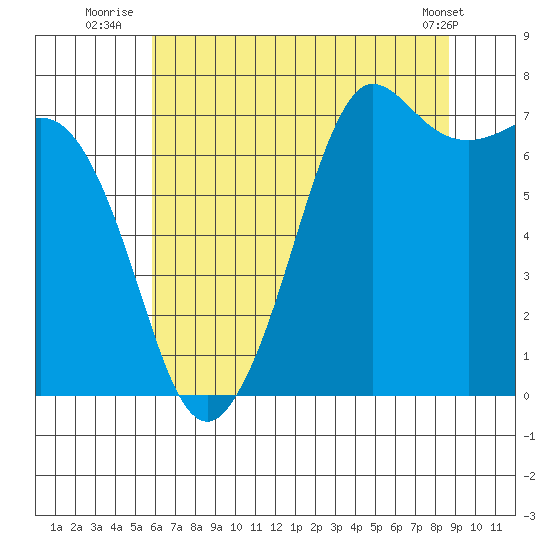 Sequim Bay tide chart for Thursday, August 5, 2021