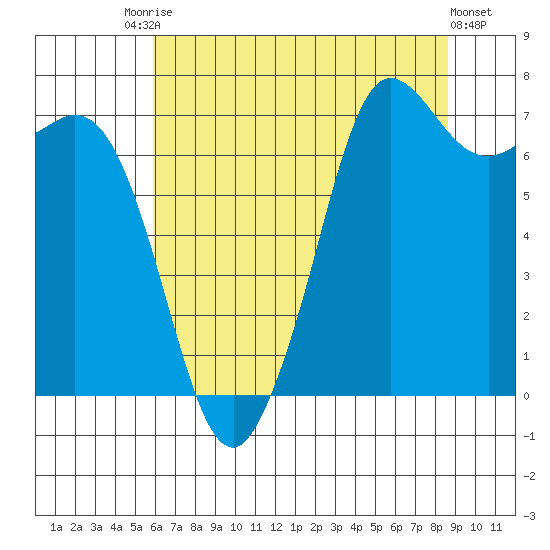 Sequim Bay tide chart for Saturday, August 7, 2021
