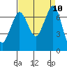 Sequim Bay tide chart for Friday, September 10, 2021