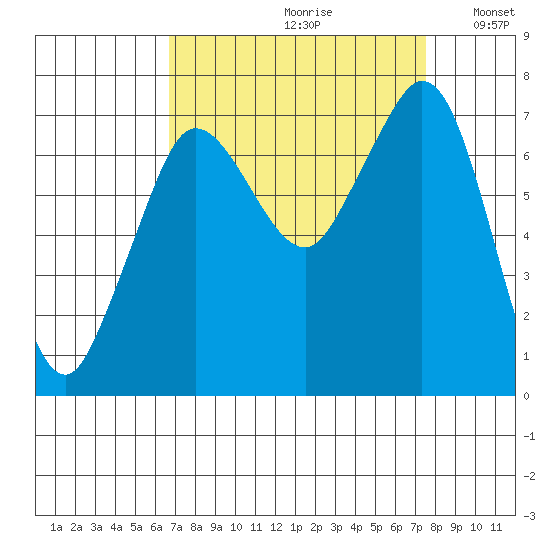 Sequim Bay tide chart for Saturday, September 11, 2021
