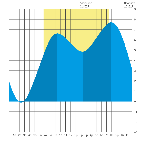 Sequim Bay tide chart for Sunday, September 12, 2021