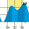 Sequim Bay tide chart for Sunday, September 12, 2021