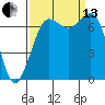 Sequim Bay tide chart for Monday, September 13, 2021