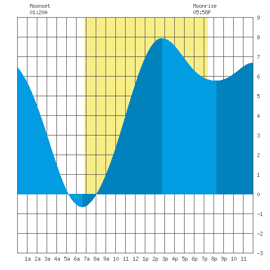 Sequim Bay tide chart for Thursday, September 16, 2021