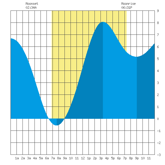 Sequim Bay tide chart for Friday, September 17, 2021