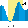 Sequim Bay tide chart for Saturday, September 18, 2021