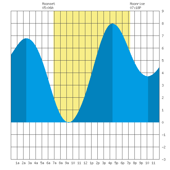 Sequim Bay tide chart for Sunday, September 19, 2021