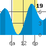 Sequim Bay tide chart for Sunday, September 19, 2021
