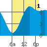 Sequim Bay tide chart for Wednesday, September 1, 2021