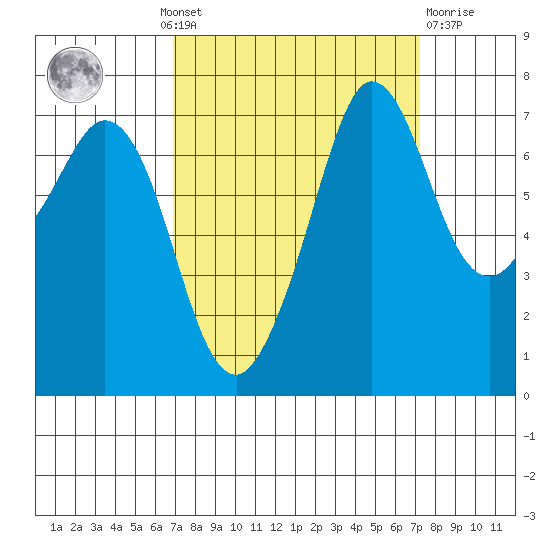 Sequim Bay tide chart for Monday, September 20, 2021