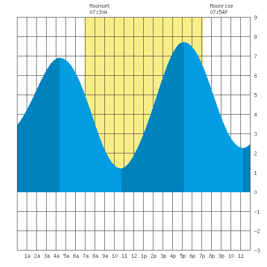 Sequim Bay tide chart for Tuesday, September 21, 2021