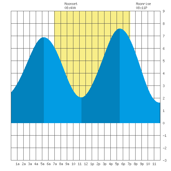 Sequim Bay tide chart for Wednesday, September 22, 2021