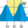 Sequim Bay tide chart for Wednesday, September 22, 2021