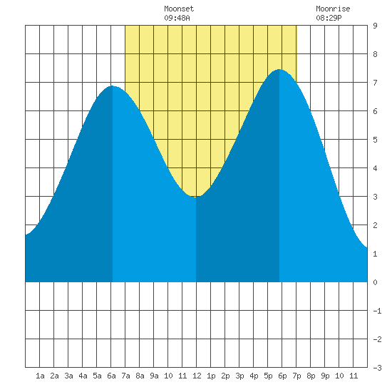 Sequim Bay tide chart for Thursday, September 23, 2021