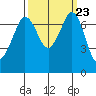 Sequim Bay tide chart for Thursday, September 23, 2021