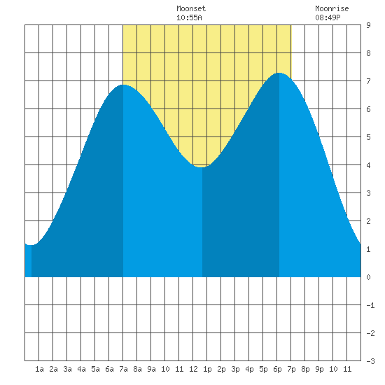 Sequim Bay tide chart for Friday, September 24, 2021