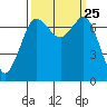 Sequim Bay tide chart for Saturday, September 25, 2021