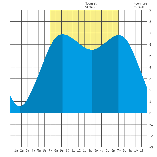 Sequim Bay tide chart for Sunday, September 26, 2021