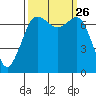 Sequim Bay tide chart for Sunday, September 26, 2021