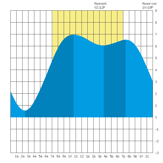 Sequim Bay tide chart for Monday, September 27, 2021