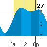 Sequim Bay tide chart for Monday, September 27, 2021
