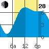 Sequim Bay tide chart for Tuesday, September 28, 2021
