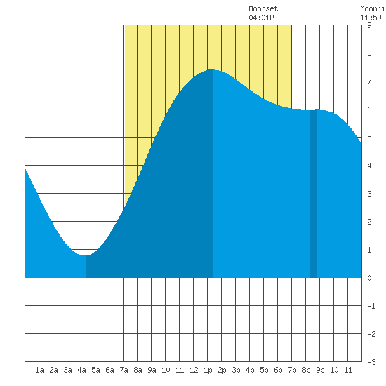 Sequim Bay tide chart for Wednesday, September 29, 2021