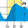 Sequim Bay tide chart for Wednesday, September 29, 2021