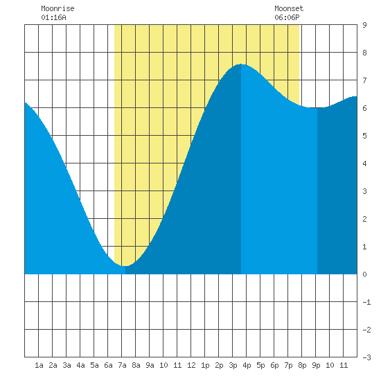 Sequim Bay tide chart for Thursday, September 2, 2021